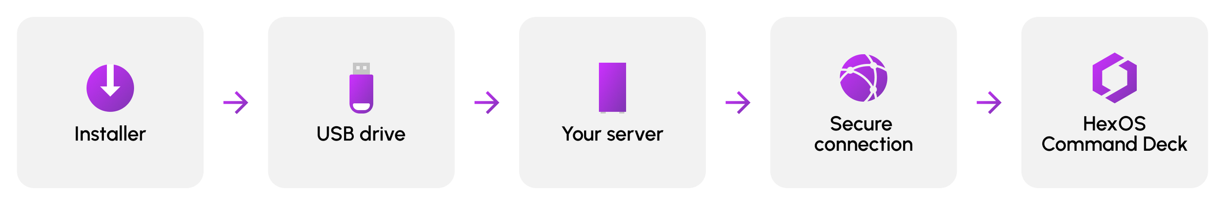 Flowchart that shows the steps from downloading the installer to getting your server connected to HexOS Command Deck