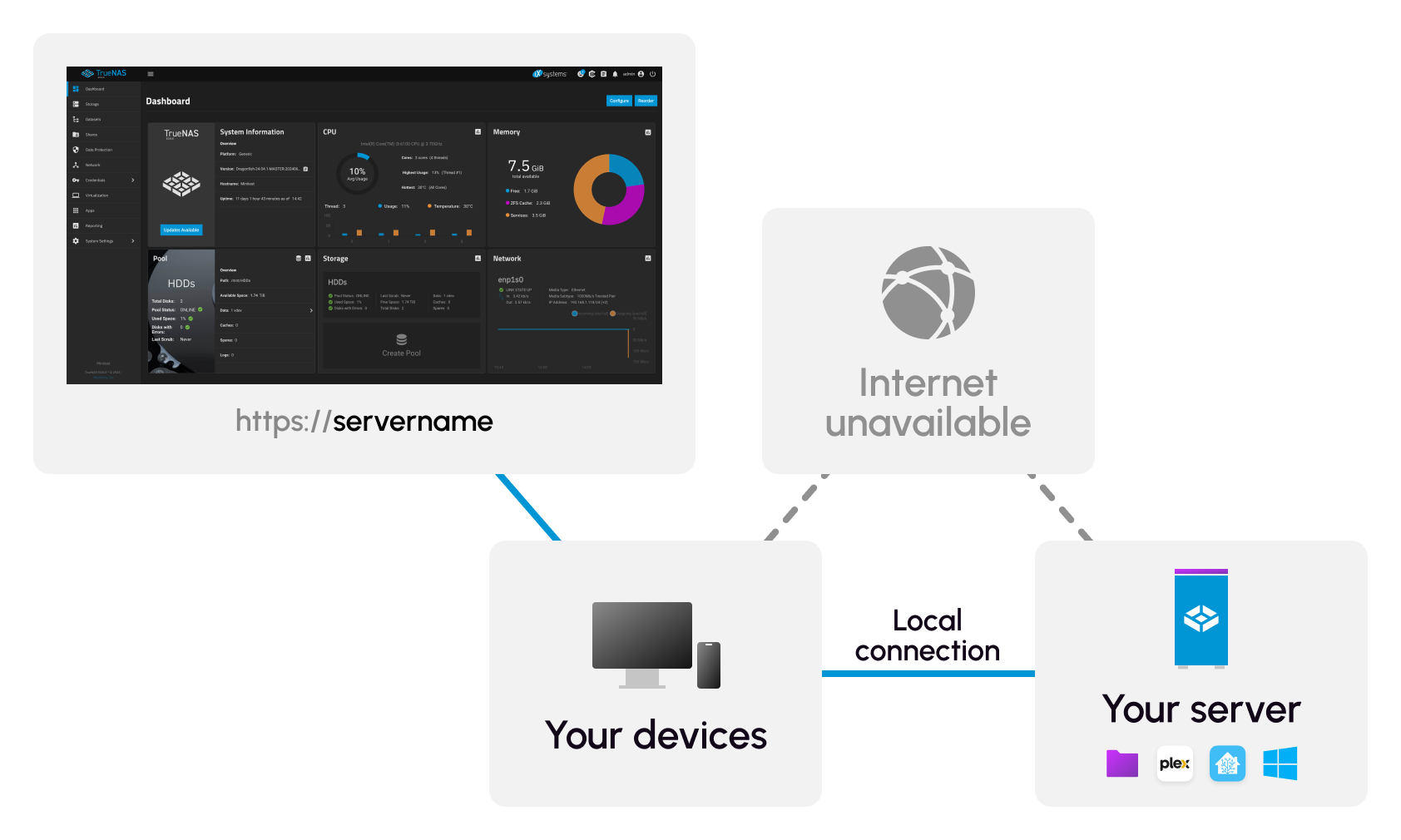 Diagram that shows how you can connect to your server without internet access