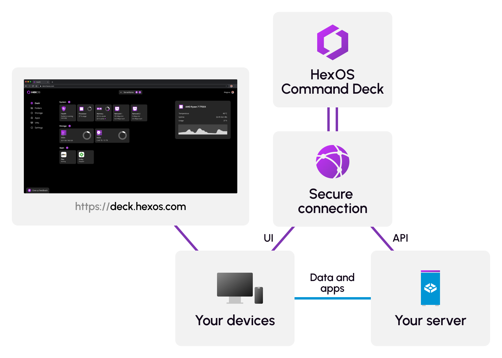 Diagram showing how we connect to your server